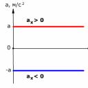 §1.18.  grafe odvisnosti modula in projekcije pospeška ter modula in projekcije hitrosti od časa pri stalnem pospeševanju.  Enakomerno linearno gibanje Projekcija hitrosti gibanja telesa kako najti